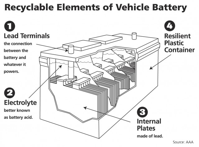 A Battery's Recyclable Components