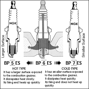 Heat ranges of spark plugs
