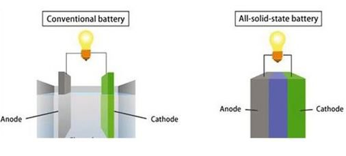 Solid State Electric Car Batteries