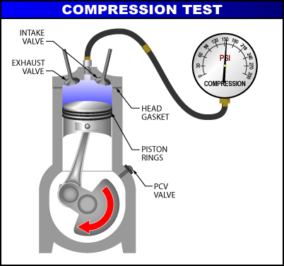 Testing Engine Compression