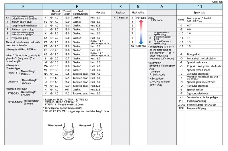 Plug types