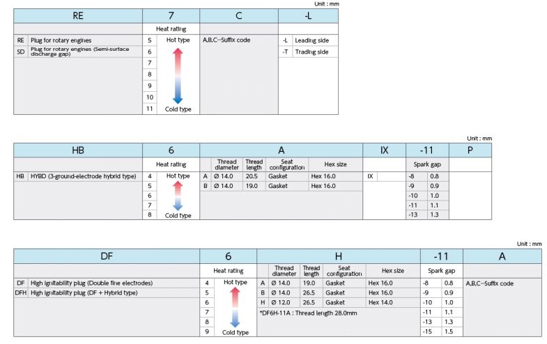 Plug Chart